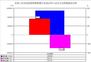 2014年中國(guó)工業(yè)自動(dòng)控制系統(tǒng)裝置行業(yè)經(jīng)濟(jì)運(yùn)行情況回顧